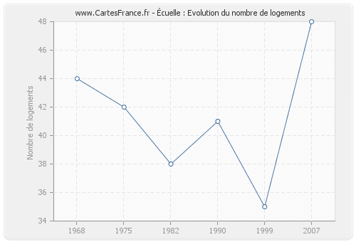 Écuelle : Evolution du nombre de logements