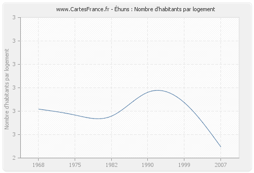 Éhuns : Nombre d'habitants par logement