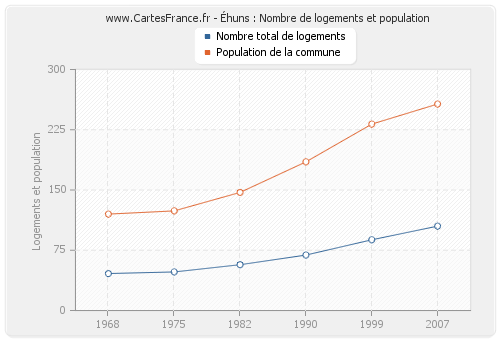 Éhuns : Nombre de logements et population