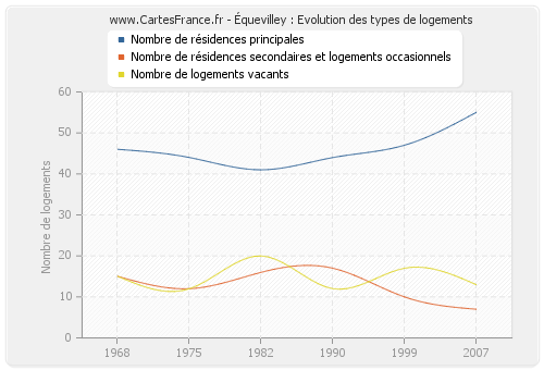 Équevilley : Evolution des types de logements