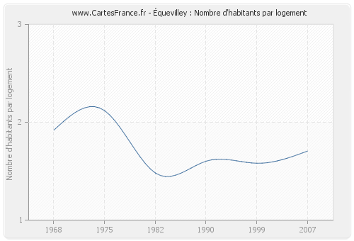 Équevilley : Nombre d'habitants par logement