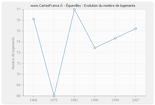 Équevilley : Evolution du nombre de logements