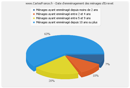 Date d'emménagement des ménages d'Errevet