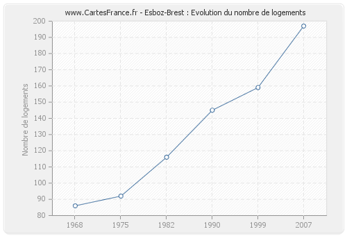 Esboz-Brest : Evolution du nombre de logements
