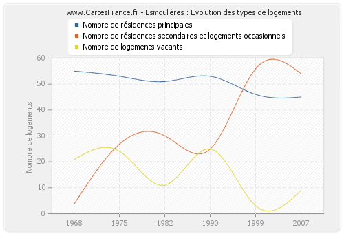 Esmoulières : Evolution des types de logements