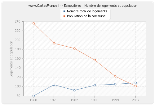 Esmoulières : Nombre de logements et population
