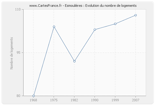 Esmoulières : Evolution du nombre de logements