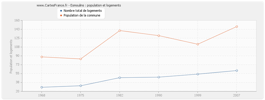 Esmoulins : population et logements