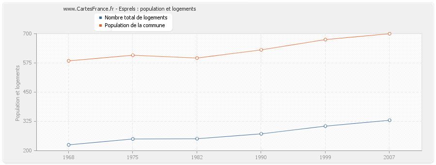 Esprels : population et logements