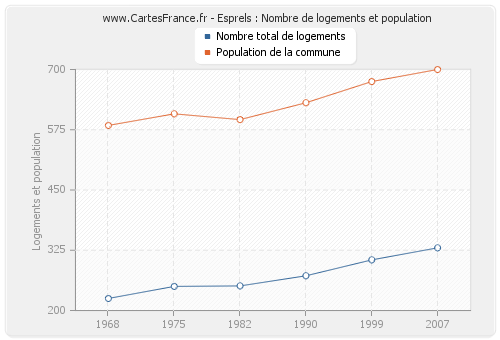 Esprels : Nombre de logements et population