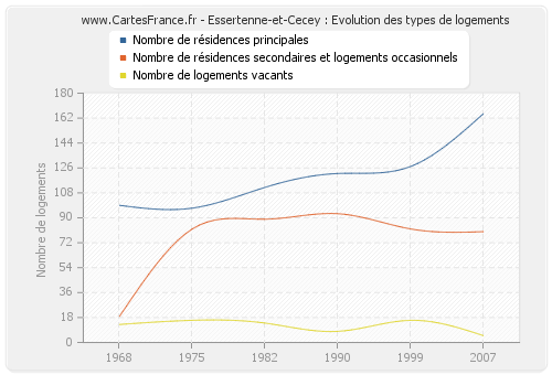 Essertenne-et-Cecey : Evolution des types de logements