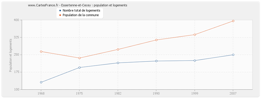 Essertenne-et-Cecey : population et logements