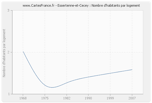 Essertenne-et-Cecey : Nombre d'habitants par logement