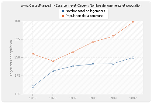 Essertenne-et-Cecey : Nombre de logements et population