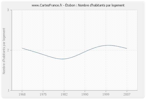 Étobon : Nombre d'habitants par logement