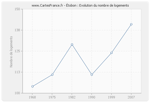 Étobon : Evolution du nombre de logements