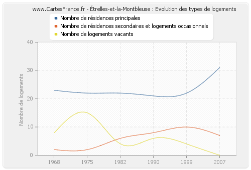 Étrelles-et-la-Montbleuse : Evolution des types de logements