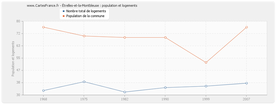 Étrelles-et-la-Montbleuse : population et logements