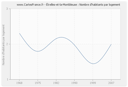 Étrelles-et-la-Montbleuse : Nombre d'habitants par logement