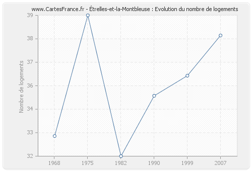 Étrelles-et-la-Montbleuse : Evolution du nombre de logements