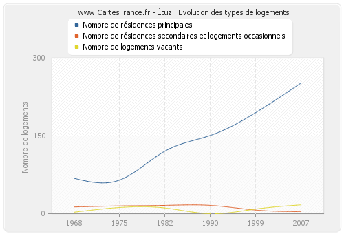 Étuz : Evolution des types de logements