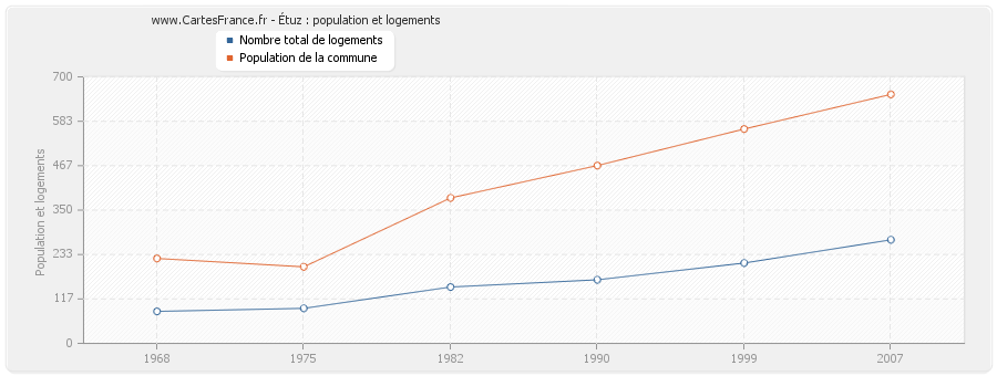 Étuz : population et logements