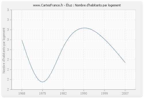 Étuz : Nombre d'habitants par logement