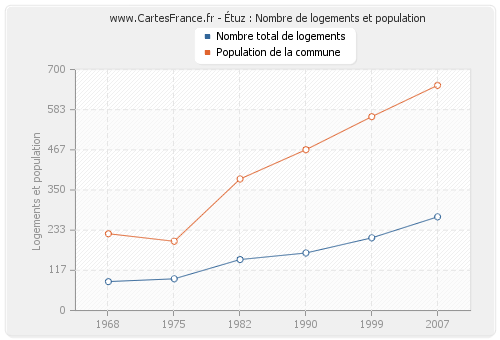 Étuz : Nombre de logements et population