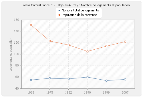 Fahy-lès-Autrey : Nombre de logements et population