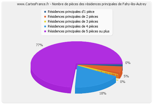 Nombre de pièces des résidences principales de Fahy-lès-Autrey