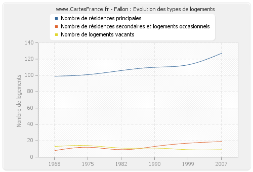 Fallon : Evolution des types de logements