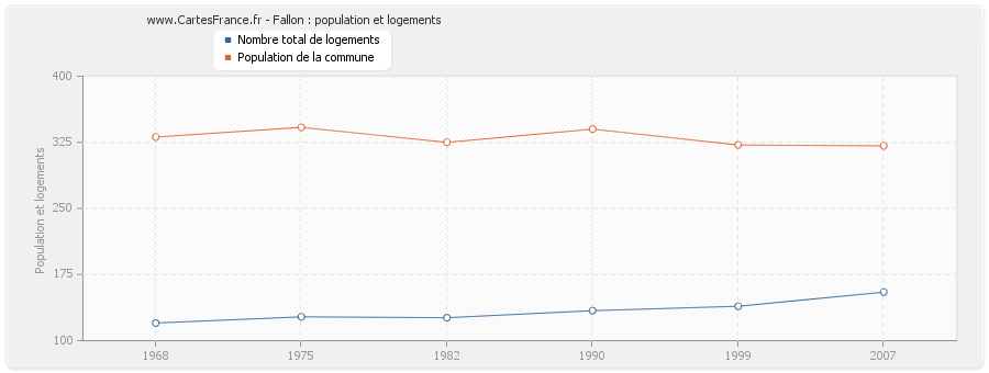 Fallon : population et logements