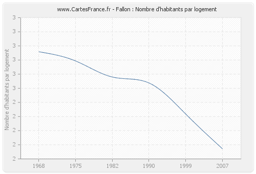 Fallon : Nombre d'habitants par logement