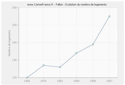 Fallon : Evolution du nombre de logements