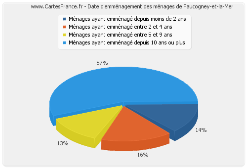 Date d'emménagement des ménages de Faucogney-et-la-Mer