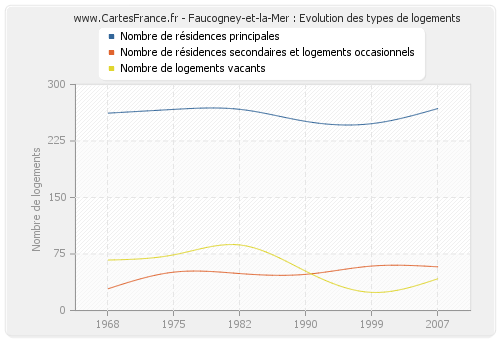 Faucogney-et-la-Mer : Evolution des types de logements