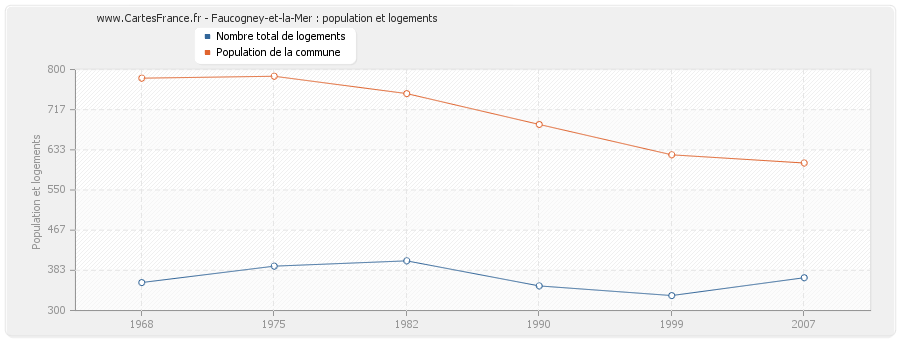 Faucogney-et-la-Mer : population et logements