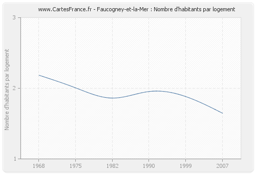 Faucogney-et-la-Mer : Nombre d'habitants par logement