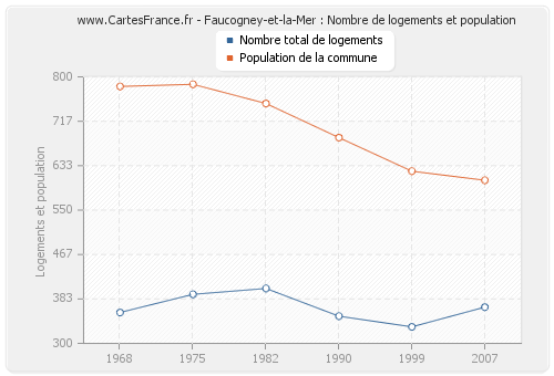 Faucogney-et-la-Mer : Nombre de logements et population