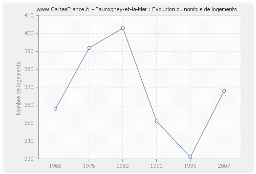 Faucogney-et-la-Mer : Evolution du nombre de logements