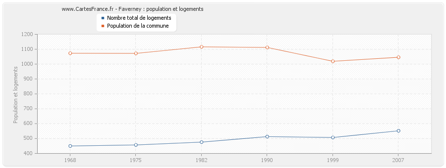 Faverney : population et logements