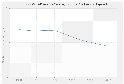 Faverney : Nombre d'habitants par logement