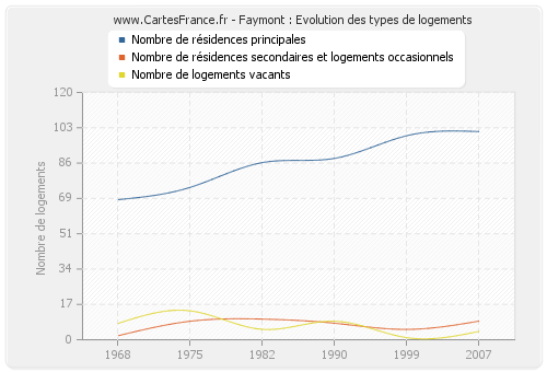 Faymont : Evolution des types de logements