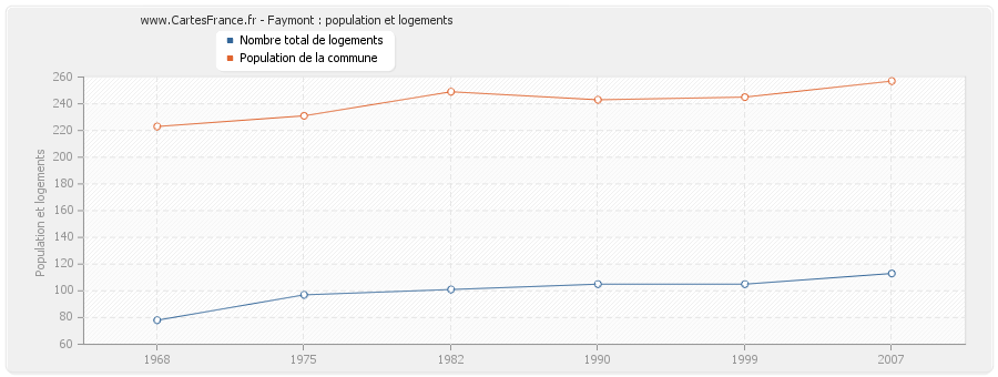 Faymont : population et logements