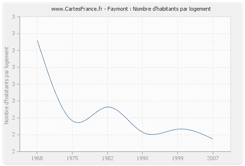 Faymont : Nombre d'habitants par logement