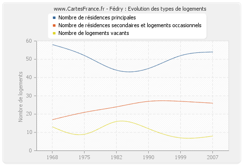 Fédry : Evolution des types de logements