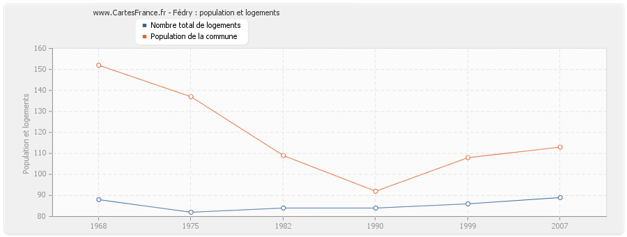 Fédry : population et logements