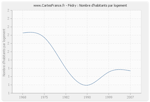 Fédry : Nombre d'habitants par logement