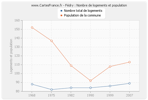 Fédry : Nombre de logements et population