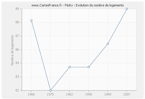 Fédry : Evolution du nombre de logements